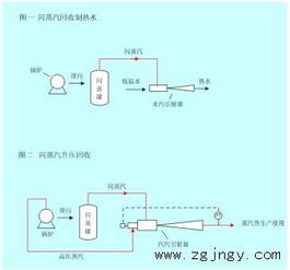 低壓乏汽 閃蒸汽 冷凝水回收利用技術(shù)在鍋爐排污閃蒸汽回收的應(yīng)用